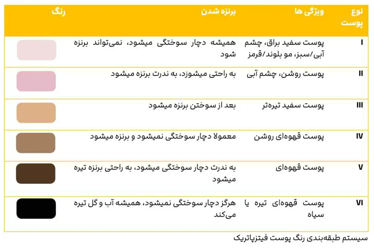 بهترین دستگاه لیزر موهای زائد برای پوست روشن 2 سیستم طبقهبندی رنگ پوست فیتزپاتریک